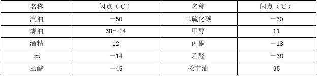 甲醇汽油閃點