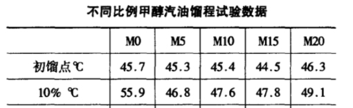 甲醇汽油氣阻問題